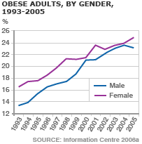 Graph showing rise in obesity among adutls