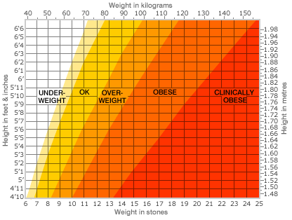 Graph showing BMI index by height and weight 