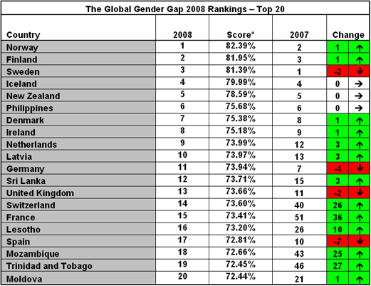 The Global Gender Gap 2008 Rankings  Top 20