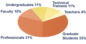 Undergraduates 11% Technical Trainees 11%
Teachers 4% Graduate Students 33% Professionals 31% Faculty 10%