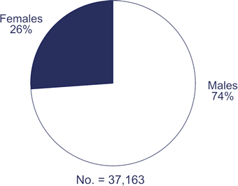 No. = 37,163

Males: 74%
Females: 26%