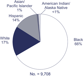 No. = 9,708

African American: 66%
White: 17%
Hispanic: 14%
Asian/Pacific Islander: 1%
Unknown/multiple races: 1%
American Indian/Alaska Native: <1%