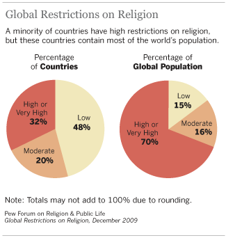 Global Restrictions on Religion