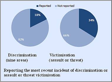 Reporting the most recent incident of discrimination or assault or threat victimisation