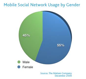 men-women-mobile-social