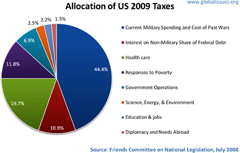 Allocation of US 2009 Taxes