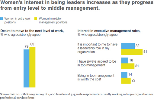 Womens interest in being leaders increases as they progress from entry level to middle management.