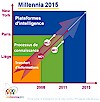 Millennia2015 - Processus