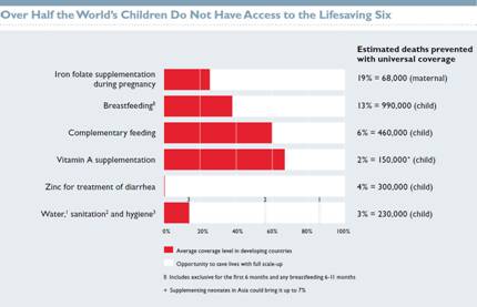 Over half the World's children do not have access to the Lifesaving 6