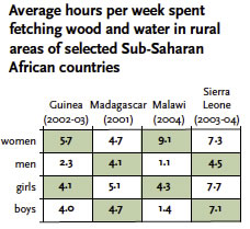 Figure 1: Average hours per week spent fetching wood and water in rural areas of selected Sub-Saharan
African countries