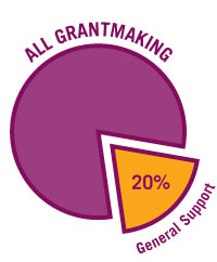 Pie chart showing that only 20% of grantmaking is for general support
