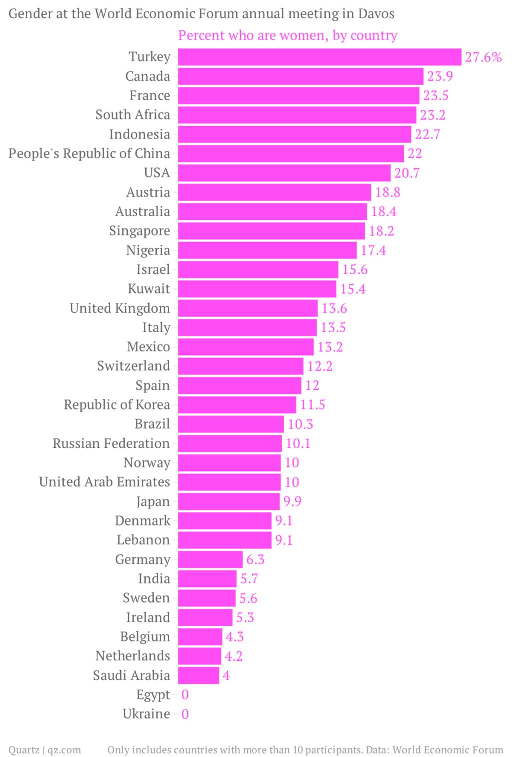 Gender-at-the-World-Economic-Forum-annual-meeting-in-Davos-Percent-who-are-women-by-country_chartbuilder (2)