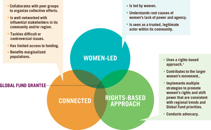 Venn Diagram showing three overlapping circles which are our funding criteria. We fund organizations that are Women-Led, Connected, and have a Rights-Based Approach.