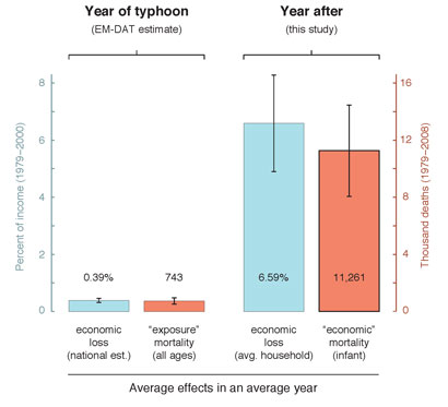 The graph above compares average annual economic and human losses to typhoons experienced by Filipinos the year of  and the year after  a typhoon. It shows that losses suffered after the storm passes are roughly 15  times larger than official estimates that are primarily based on damage incurred during a storm.