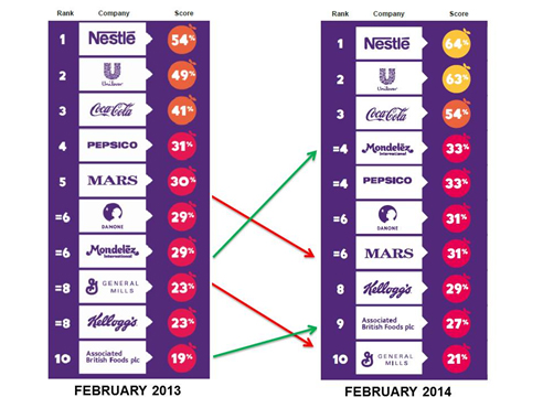 Behind the Brands scorecard Feb 2013 and Feb 2014