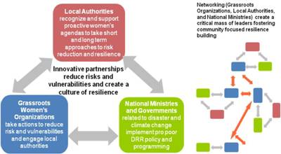 Community Resilience Fund Vision of Change
