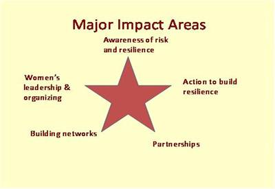 Community Resilience Fund Major Impact Areas