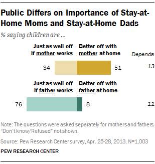 Public Differs on Importance of Stay-at-Home Moms and Stay-at-Home Dads