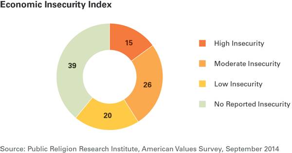 AVS figure 2 Survey | Economic Insecurity, Rising Inequality, and Doubts about the Future: Findings from the 2014 American Values Survey