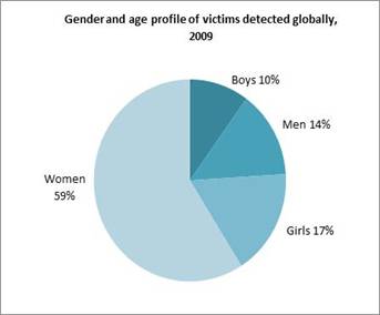 http://www.unodc.org/images/human-trafficking-fund_html/GenderProfile2009.jpg