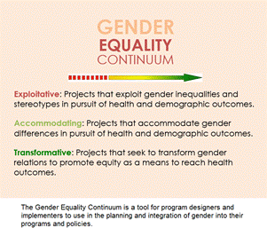 Gender Equality Continuum