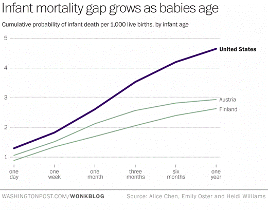 http://www.washingtonpost.com/wp-apps/imrs.php?src=http://img.washingtonpost.com/blogs/wonkblog/files/2014/09/mortality_gap.png&w=1484