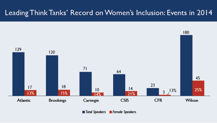 Leading Think Tanks Record on Womens Inclusion: Events in 2014