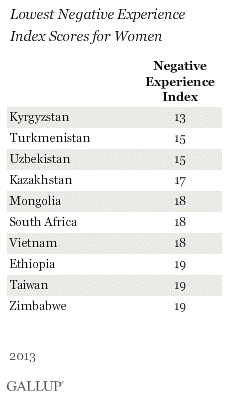 Lowest Negative Experience Index Scores for Women