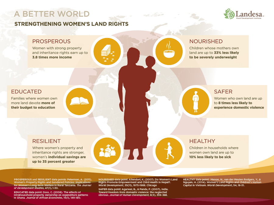 http://www.landesa.org/wp-content/uploads/infographic-womens-land-rights.jpg