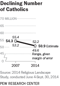 Declining Number of Catholics