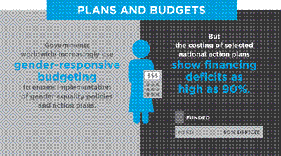 http://www.unwomen.org/~/media/annual%20report/images/2015/sections/what%20we%20do/6_planninggrb/infographicplansbudgets570x316px.png?h=222&la=en&w=400