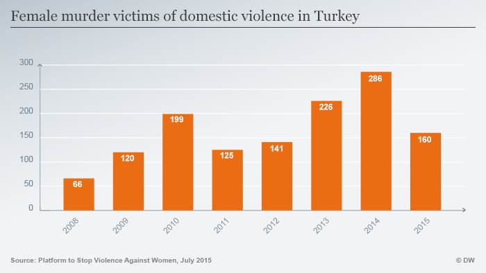 Infografic: Female murder victims of domestic violence in Turkey