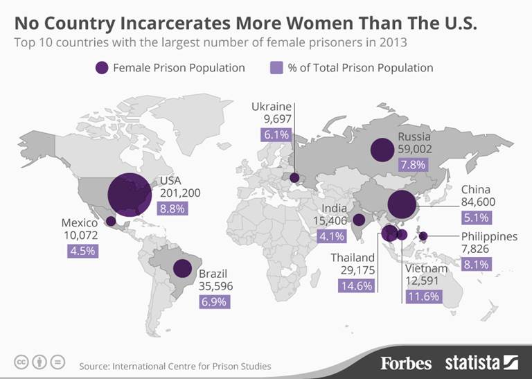 No Country Incarcerates More Women Than The U.S. 