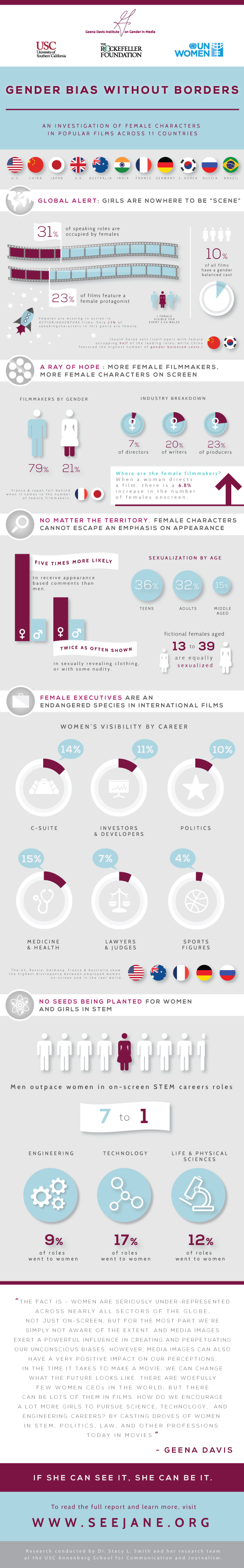 Gender Bias Without Borders Infographic