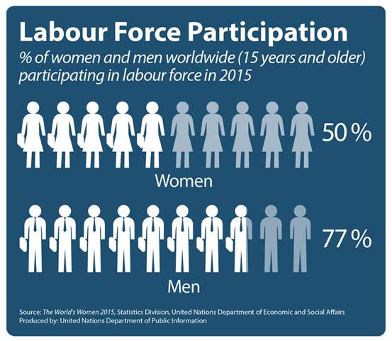 http://www.un.org/News/dh/photos/large/2015/October/Women-Report-Labour-01.jpg